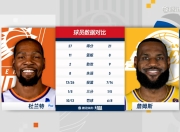 雷火竞技-杜兰特连续三场比赛得分超过连败，湖人挑战极限！的简单介绍